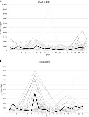 Analysis of the Safety of Pegfilgrastim Addition in Bleomycin, Etoposide, and Cisplatin Treatment Patients With Germ Cell Tumors